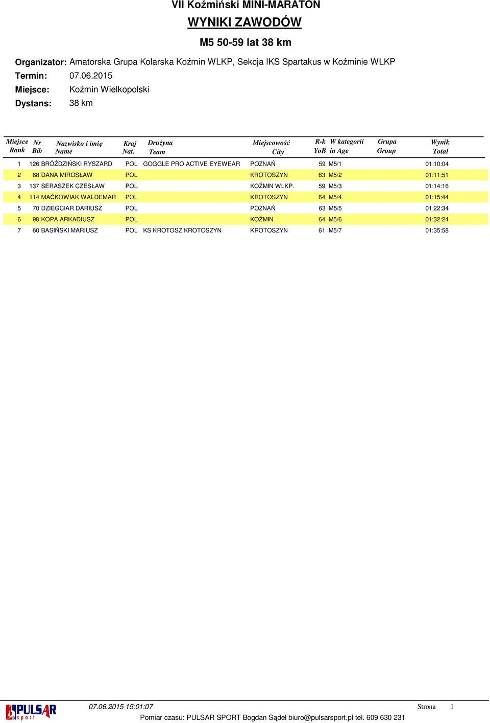 59 M5/ 0:4:6 4 MAĆKOWIAK WALDEMAR POL KROTOSZYN 64 M5/4 0:5:44 70 DZIEGCIAR DARIUSZ POL POZNAŃ 6 M5/5