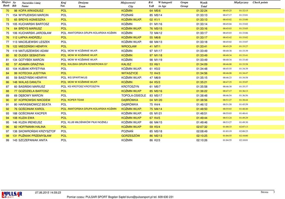 76 M/5 0::6 00:45:0 0::05 75 06 KUCHARSKI JAROSŁAW POL AMATORSKA GRUPA KOLARSKA KOŹMIN KOŹMIN 7 M4/ 0::7 00:45:0 0::06 76 ŁAPKA ANDRZEJ POL KOŹMIN WLKP 55 M6/8 0::7 00:45:4 0::0 77 MACIEJEWSKI LESZEK