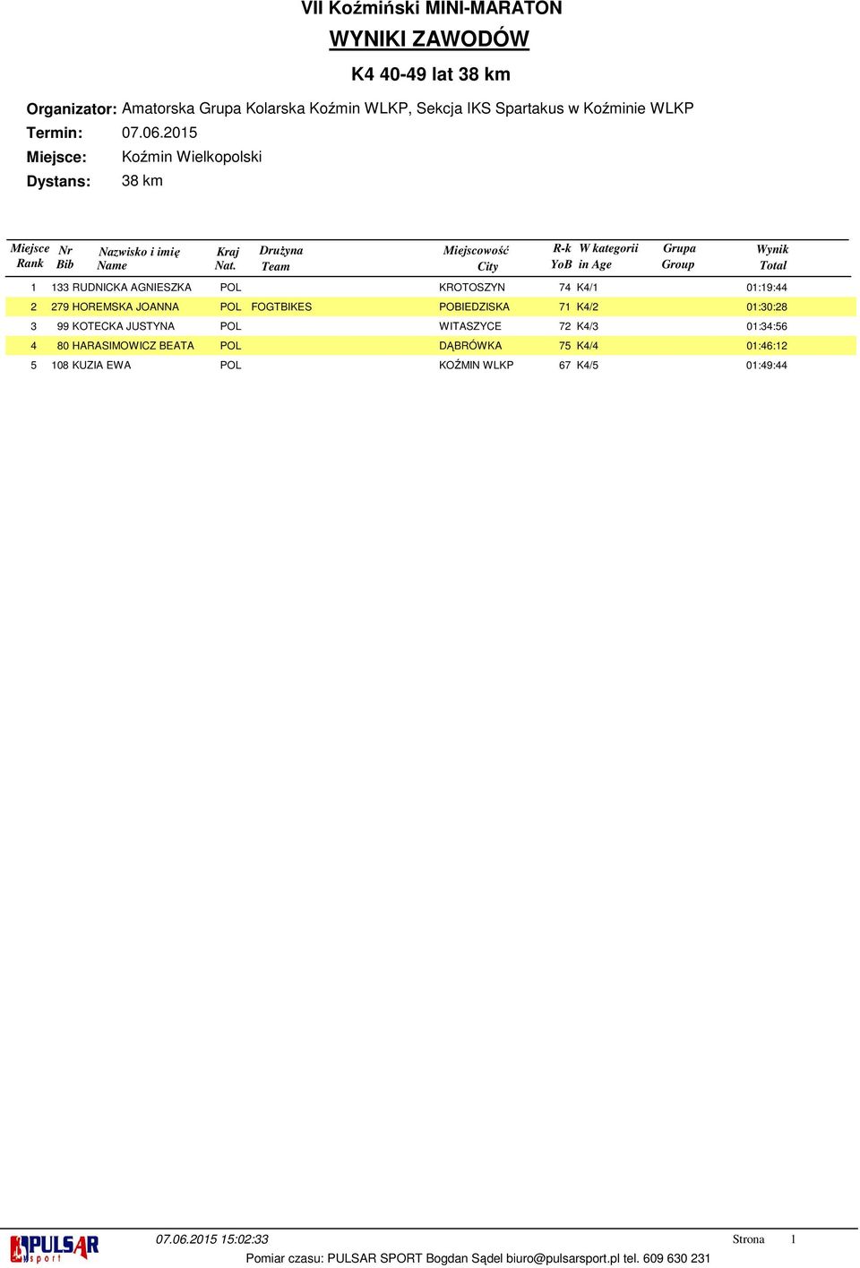 JUSTYNA POL WITASZYCE 7 K4/ 0:4:56 80 HARASIMOWICZ BEATA POL DĄBRÓWKA