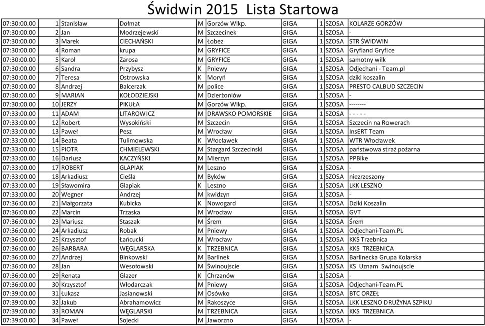 00 6 Sandra Przybysz K Pniewy GIGA 1 SZOSA Odjechani - Team.pl 07:30:00.00 7 Teresa Ostrowska K Moryń GIGA 1 SZOSA dziki koszalin 07:30:00.