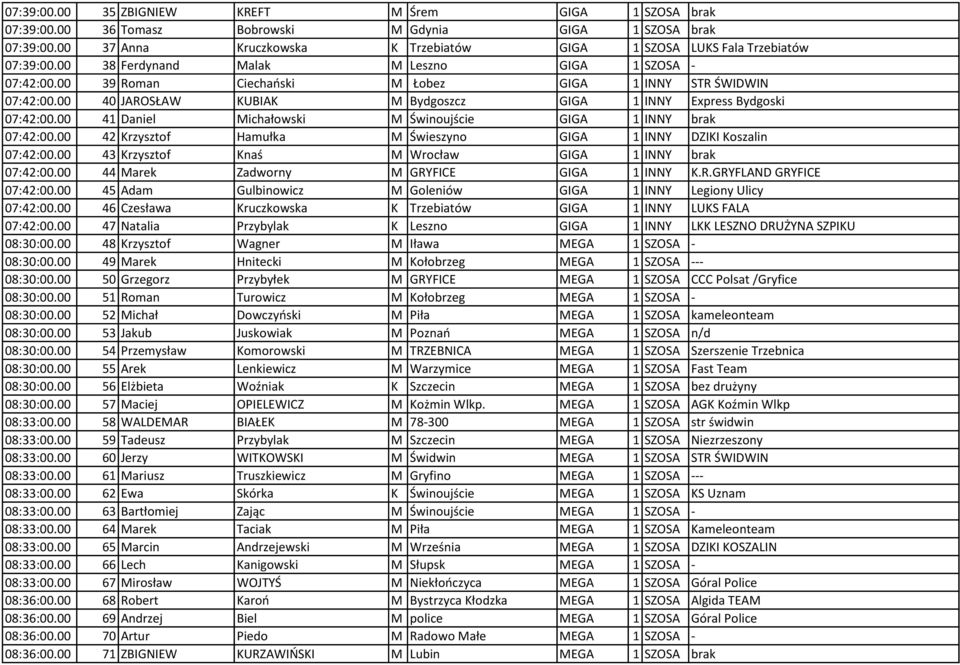 00 40 JAROSŁAW KUBIAK M Bydgoszcz GIGA 1 INNY Express Bydgoski 07:42:00.00 41 Daniel Michałowski M Świnoujście GIGA 1 INNY brak 07:42:00.