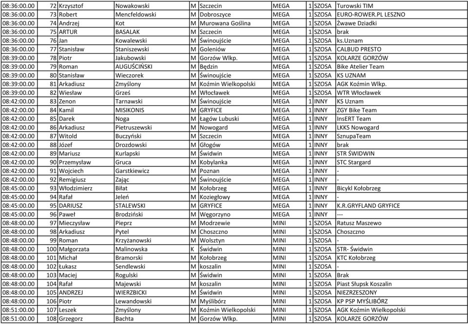 00 77 Stanisław Staniszewski M Goleniów MEGA 1 SZOSA CALBUD PRESTO 08:39:00.00 78 Piotr Jakubowski M Gorzów Wlkp. MEGA 1 SZOSA KOLARZE GORZÓW 08:39:00.