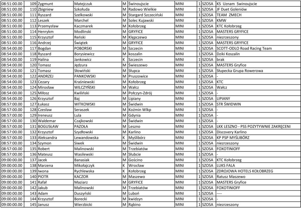 00 113 Przemysław Kaczmarek M Kołobrzeg MINI 1 SZOSA KTC Kołobrzeg 08:51:00.00 114 Henrykm Modlinski M GRYFICE MINI 1 SZOSA MASTERS GRYFICE 08:51:00.