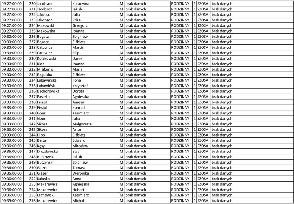 00 224 Makowski Grzegorz M brak danych RODZINNY 1 SZOSA brak danych 09:27:00.00 225 Makowska Joanna M brak danych RODZINNY 1 SZOSA brak danych 09:30:00.