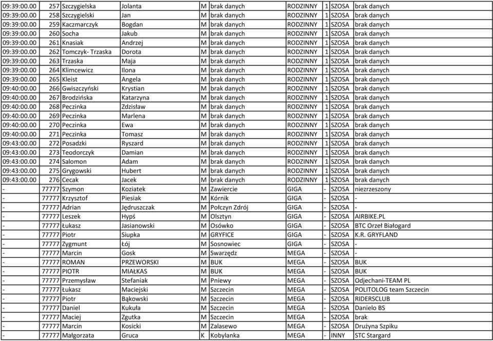 00 261 Knasiak Andrzej M brak danych RODZINNY 1 SZOSA brak danych 09:39:00.00 262 Tomczyk- Trzaska Dorota M brak danych RODZINNY 1 SZOSA brak danych 09:39:00.