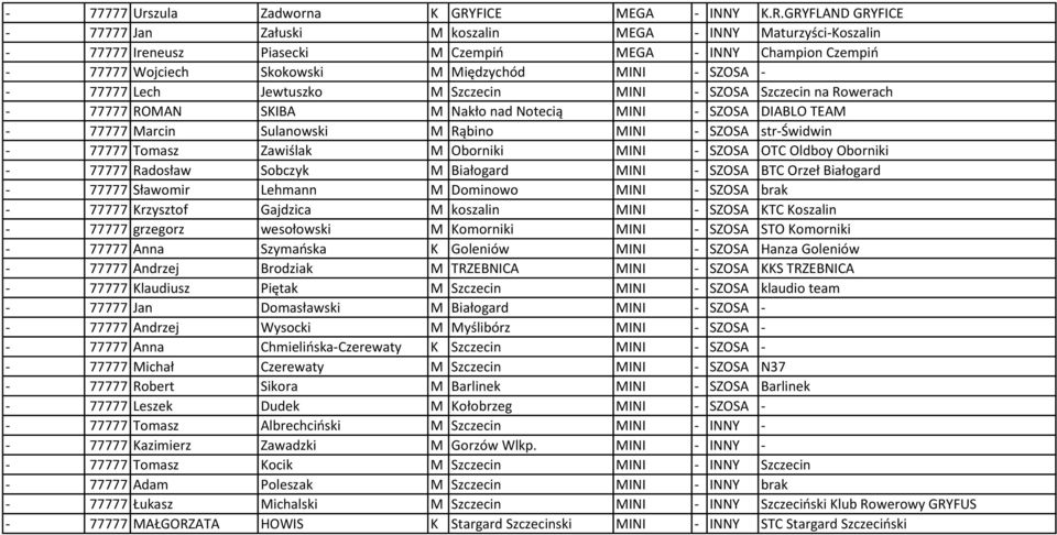 GRYFLAND GRYFICE - 77777 Jan Załuski M koszalin MEGA - INNY Maturzyści-Koszalin - 77777 Ireneusz Piasecki M Czempiń MEGA - INNY Champion Czempiń - 77777 Wojciech Skokowski M Międzychód MINI - SZOSA -