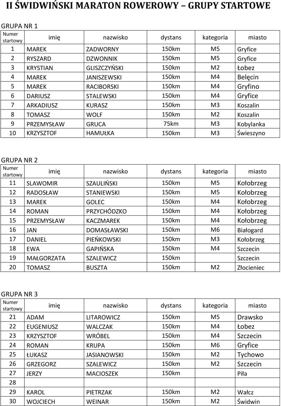HAMUŁKA 150km M3 Świeszyno GRUPA NR 2 11 SLAWOMIR SZAULIŃSKI 150km M5 Kołobrzeg 12 RADOSŁAW STANIEWSKI 150km M5 Kołobrzeg 13 MAREK GOLEC 150km M4 Kołobrzeg 14 ROMAN PRZYCHÓDZKO 150km M4 Kołobrzeg 15
