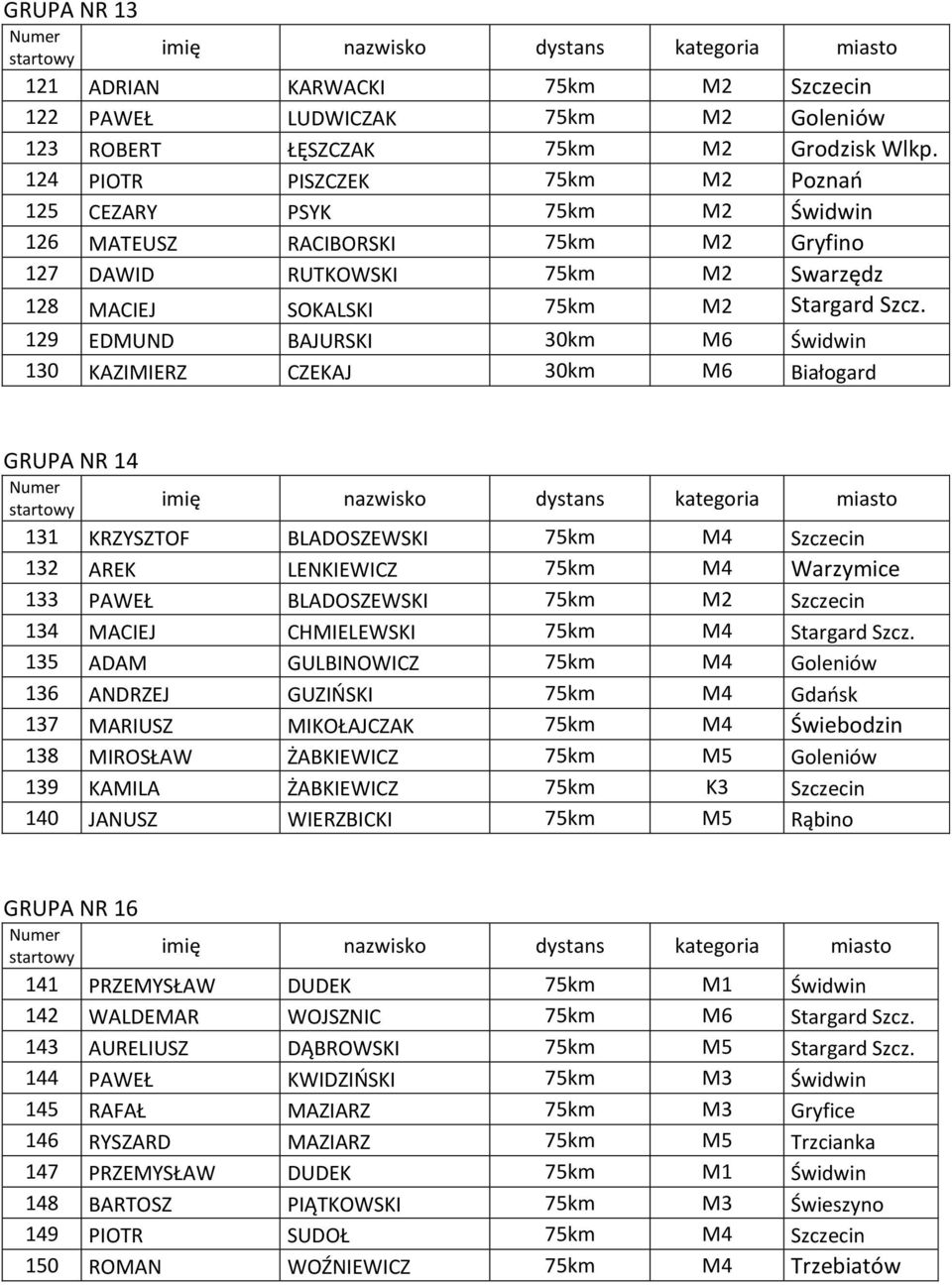 129 EDMUND BAJURSKI 30km M6 Świdwin 130 KAZIMIERZ CZEKAJ 30km M6 Białogard GRUPA NR 14 131 KRZYSZTOF BLADOSZEWSKI 75km M4 Szczecin 132 AREK LENKIEWICZ 75km M4 Warzymice 133 PAWEŁ BLADOSZEWSKI 75km M2