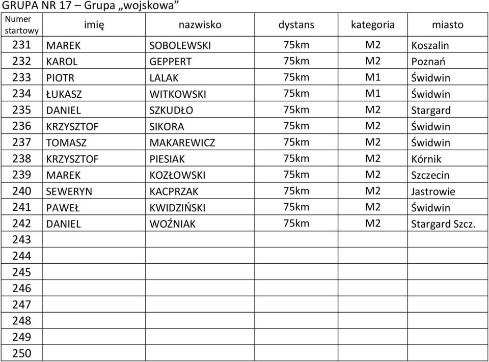TOMASZ MAKAREWICZ 75km M2 Świdwin 238 KRZYSZTOF PIESIAK 75km M2 Kórnik 239 MAREK KOZŁOWSKI 75km M2 Szczecin 240 SEWERYN