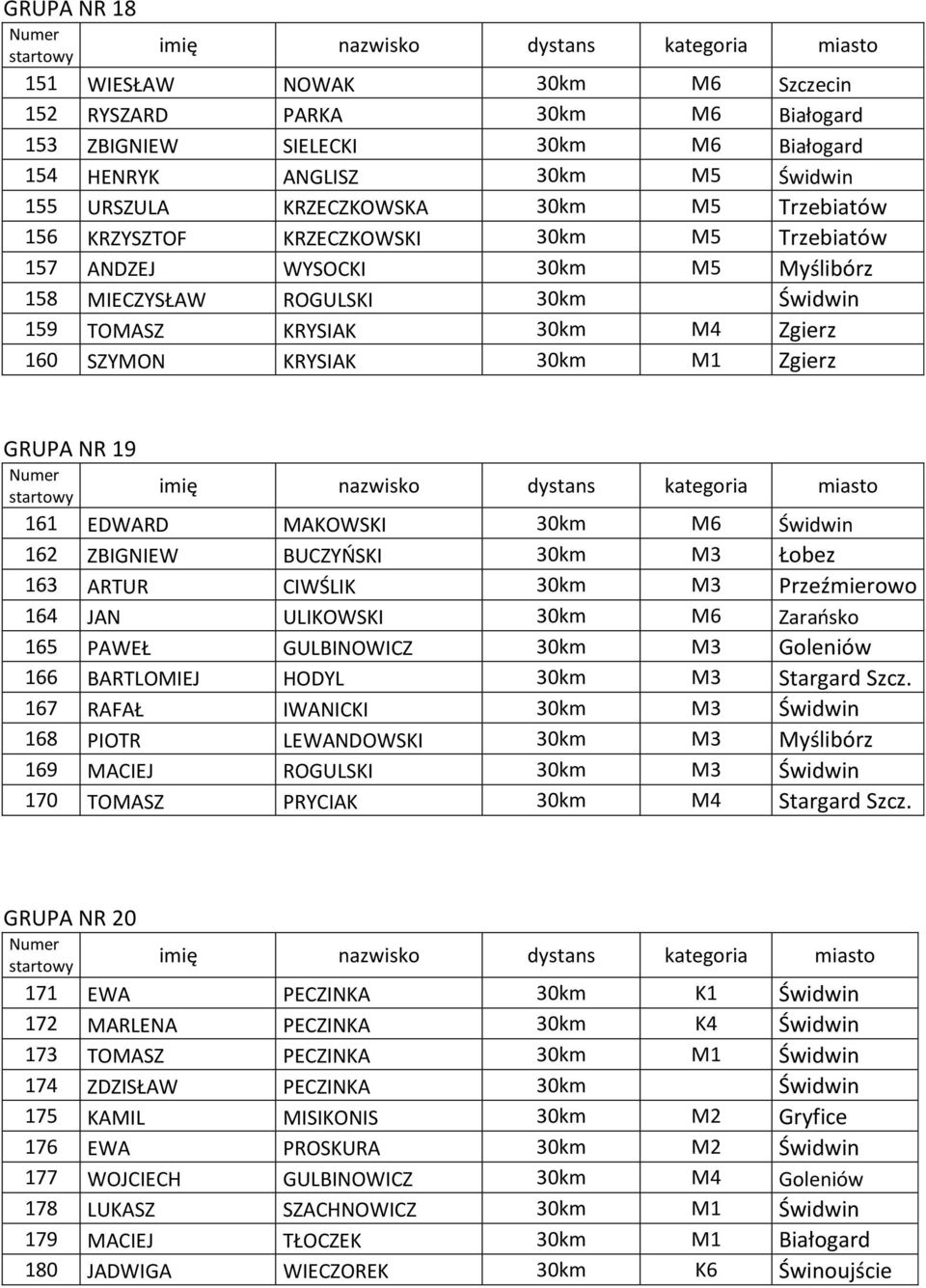 GRUPA NR 19 161 EDWARD MAKOWSKI 30km M6 Świdwin 162 ZBIGNIEW BUCZYŃSKI 30km M3 Łobez 163 ARTUR CIWŚLIK 30km M3 Przeźmierowo 164 JAN ULIKOWSKI 30km M6 Zarańsko 165 PAWEŁ GULBINOWICZ 30km M3 Goleniów