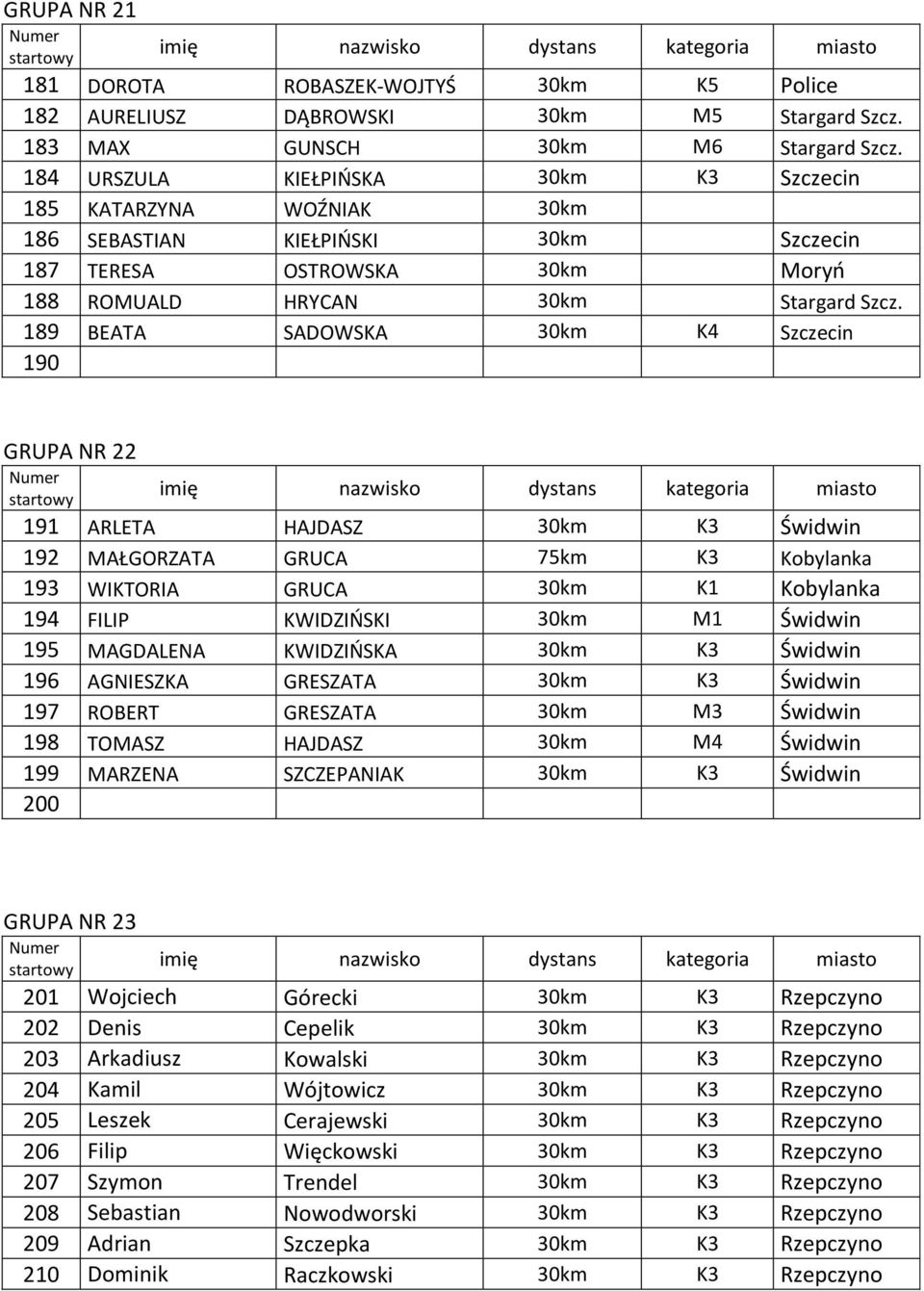 189 BEATA SADOWSKA 30km K4 Szczecin 190 GRUPA NR 22 191 ARLETA HAJDASZ 30km K3 Świdwin 192 MAŁGORZATA GRUCA 75km K3 Kobylanka 193 WIKTORIA GRUCA 30km K1 Kobylanka 194 FILIP KWIDZIŃSKI 30km M1 Świdwin