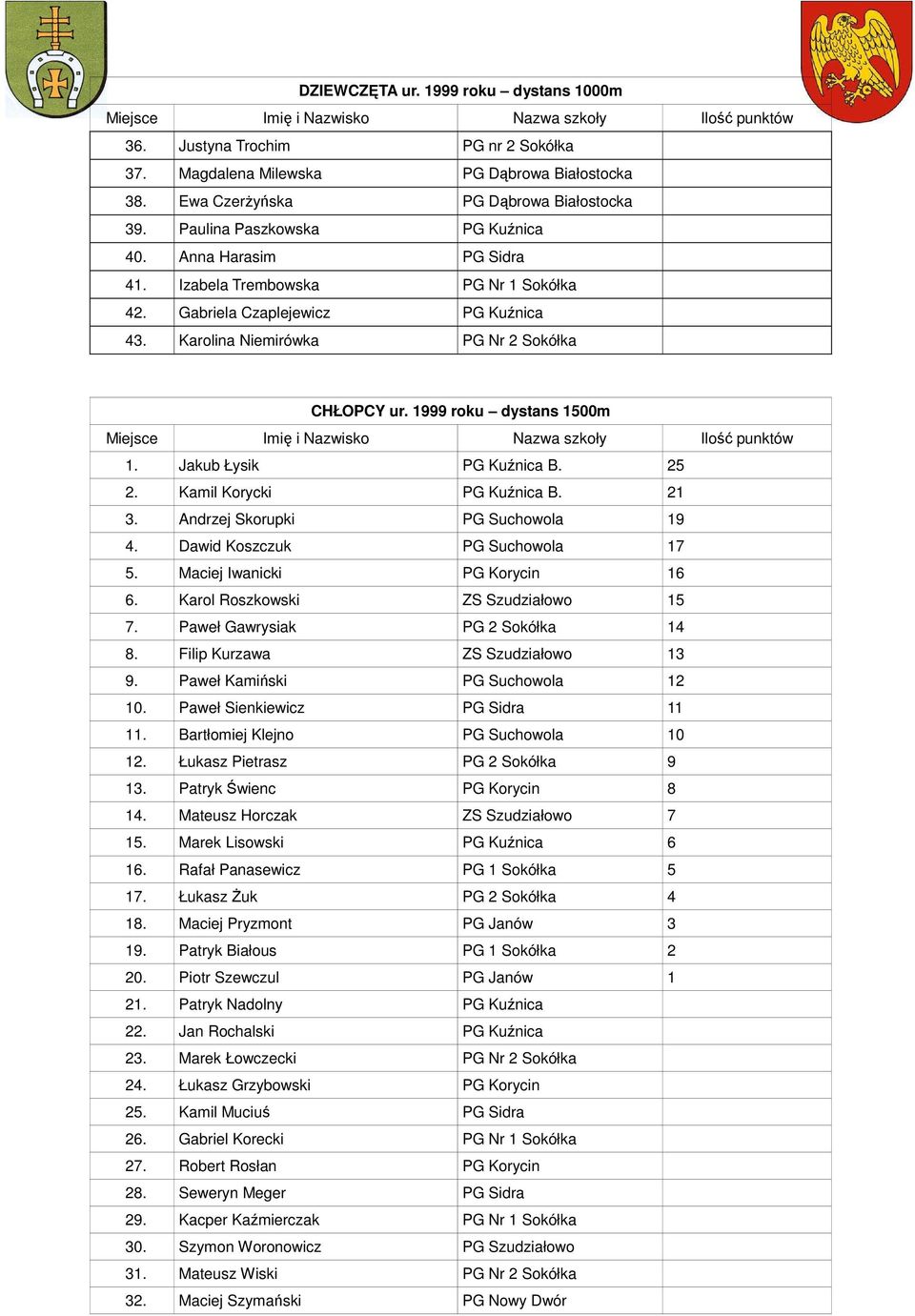 Jakub Łysik PG Kuźnica B. 25 2. Kamil Korycki PG Kuźnica B. 21 3. Andrzej Skorupki PG Suchowola 19 4. Dawid Koszczuk PG Suchowola 17 5. Maciej Iwanicki PG Korycin 16 6.