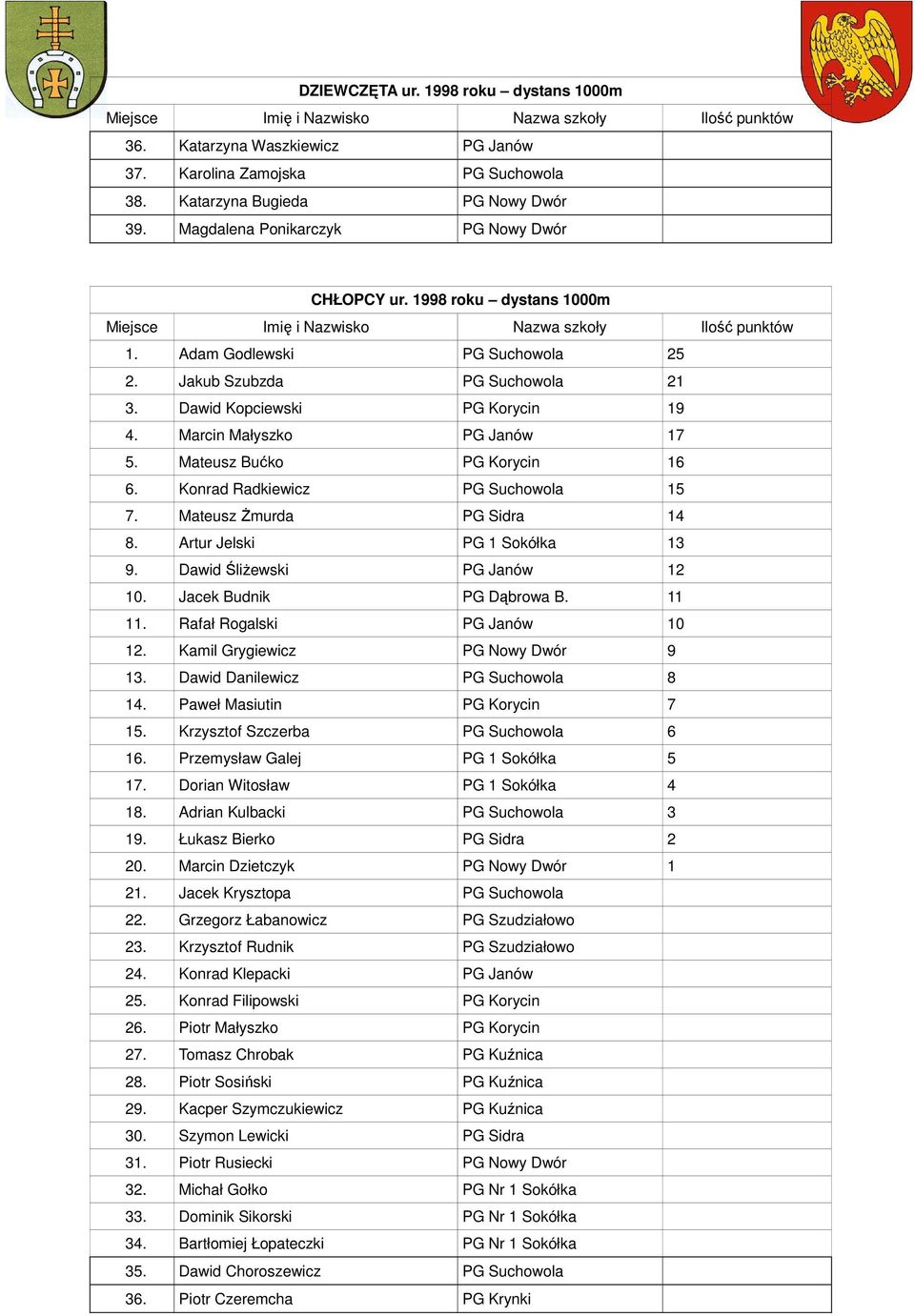 Konrad Radkiewicz PG Suchowola 15 7. Mateusz Żmurda PG Sidra 14 8. Artur Jelski PG 1 Sokółka 13 9. Dawid Śliżewski PG Janów 12 10. Jacek Budnik PG Dąbrowa B. 11 11. Rafał Rogalski PG Janów 10 12.