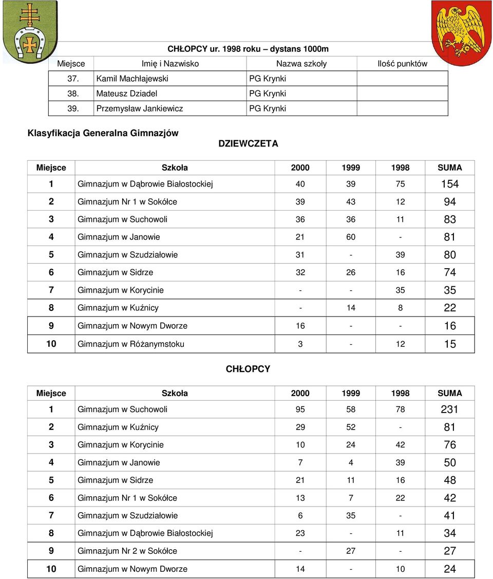 3 Gimnazjum w Suchowoli 36 36 11 83 4 Gimnazjum w Janowie 21 60-81 5 Gimnazjum w Szudziałowie 31-39 80 6 Gimnazjum w Sidrze 32 26 16 74 7 Gimnazjum w Korycinie - - 35 35 8 Gimnazjum w Kuźnicy - 14 8