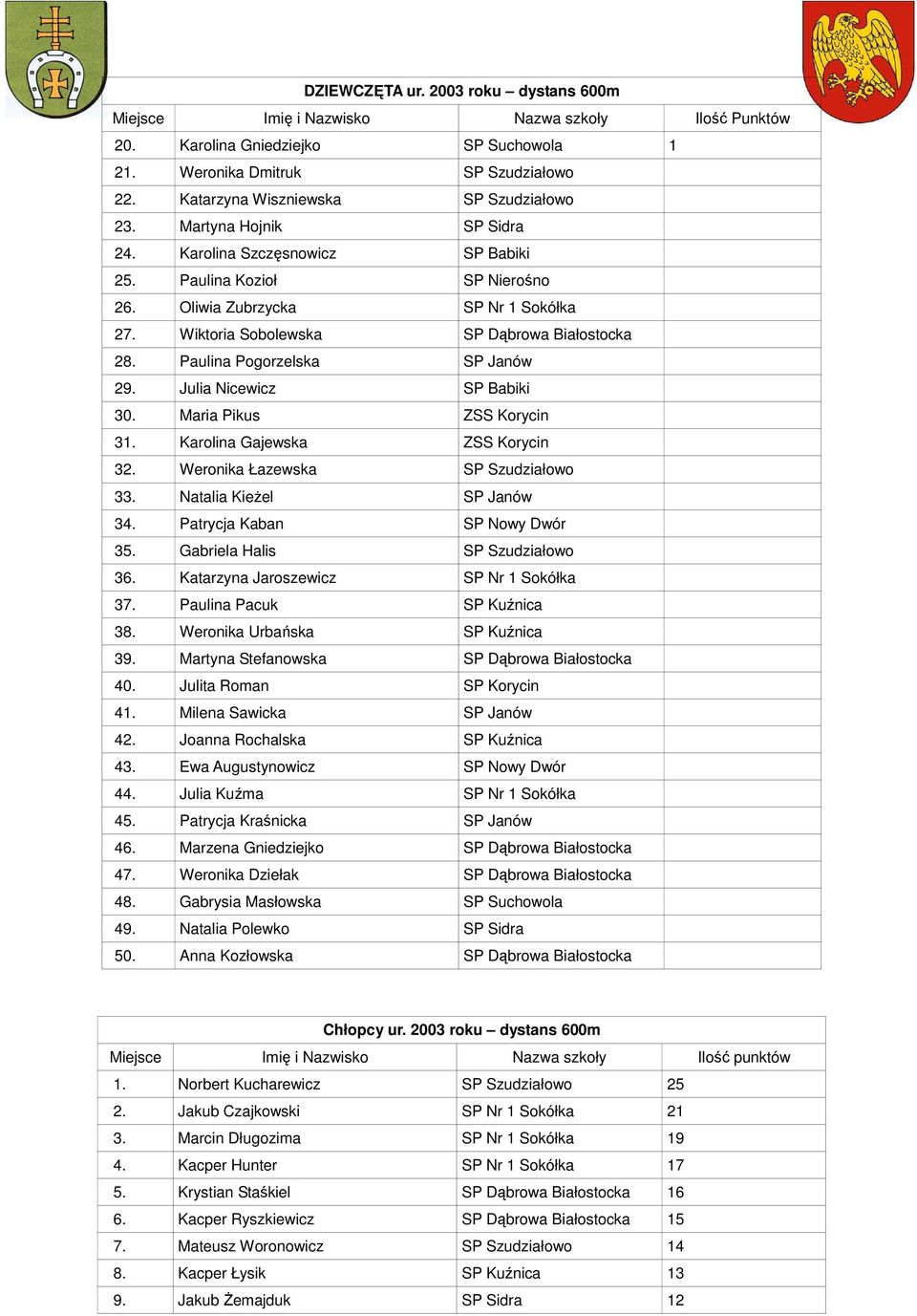 Wiktoria Sobolewska SP Dąbrowa Białostocka 28. Paulina Pogorzelska SP Janów 29. Julia Nicewicz SP Babiki 30. Maria Pikus ZSS Korycin 31. Karolina Gajewska ZSS Korycin 32.