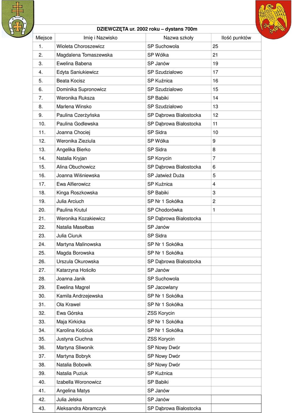 Paulina Godlewska SP Dąbrowa Białostocka 11 11. Joanna Chociej SP Sidra 10 12. Weronika Zieziula SP Wólka 9 13. Angelika Bierko SP Sidra 8 14. Natalia Kryjan SP Korycin 7 15.