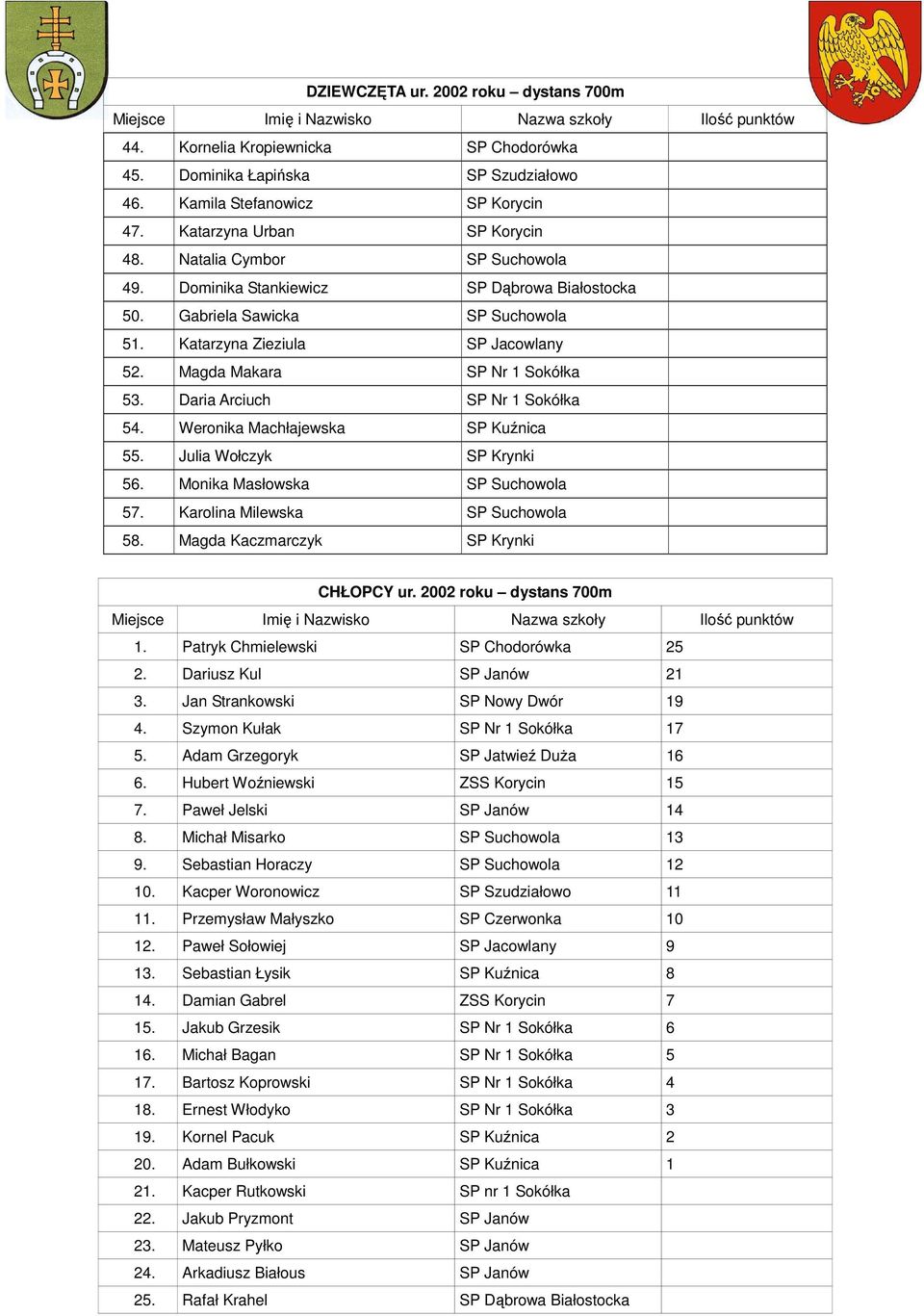 Daria Arciuch SP Nr 1 Sokółka 54. Weronika Machłajewska SP Kuźnica 55. Julia Wołczyk SP Krynki 56. Monika Masłowska SP Suchowola 57. Karolina Milewska SP Suchowola 58.