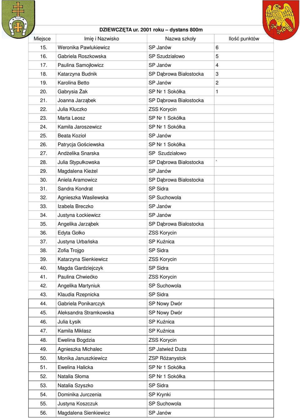 Kamila Jaroszewicz SP Nr 1 Sokółka 25. Beata Kozioł SP Janów 26. Patrycja Gościewska SP Nr 1 Sokółka 27. Andżelika Snarska SP Szudziałowo 28. Julia Stypułkowska SP Dąbrowa Białostocka ` 29.