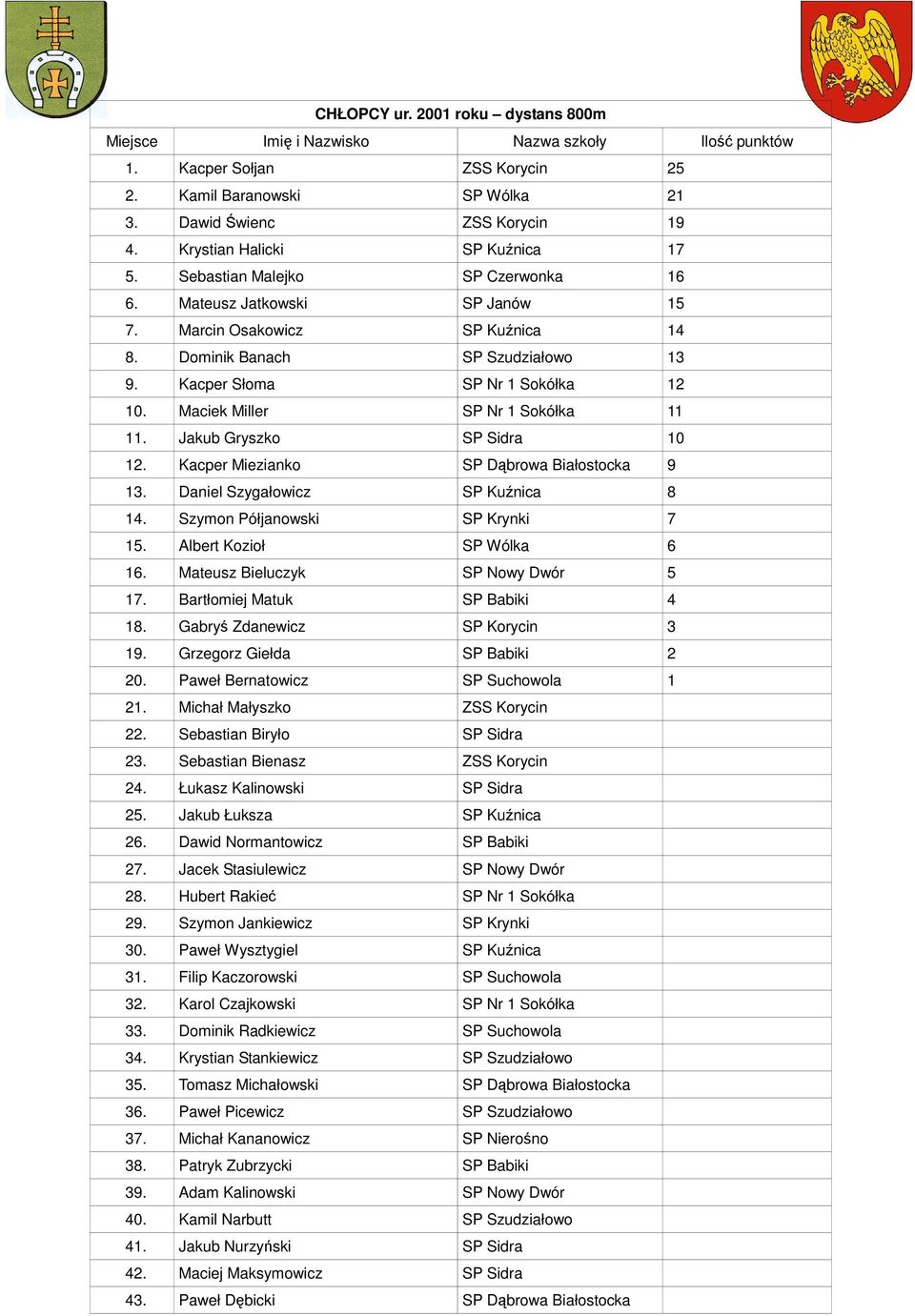 Maciek Miller SP Nr 1 Sokółka 11 11. Jakub Gryszko SP Sidra 10 12. Kacper Miezianko SP Dąbrowa Białostocka 9 13. Daniel Szygałowicz SP Kuźnica 8 14. Szymon Półjanowski SP Krynki 7 15.