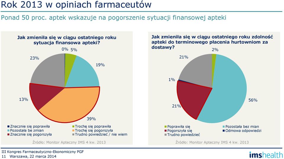 23% 0% 5% 19% Jak zmieniła się w ciągu ostatniego roku zdolność apteki do terminowego płacenia hurtowniom za dostawy?