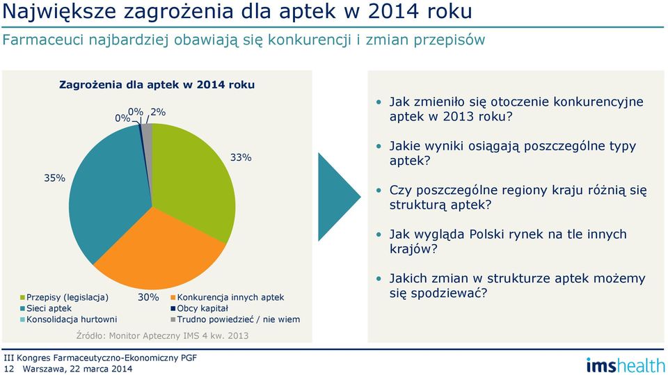 Czy poszczególne regiony kraju różnią się strukturą aptek? Jak wygląda Polski rynek na tle innych krajów?