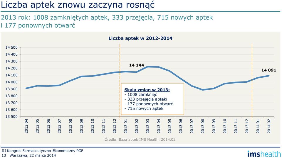 02 Liczba aptek znowu zaczyna rosnąć 2013 rok: 1008 zamkniętych aptek, 333 przejęcia, 715 nowych aptek i 177 ponownych otwarć 14 500 14 400 Liczba