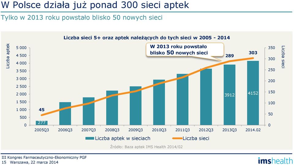 250 Liczba sieci 3 000 2 500 2 000 1 500 1 000 500 0 3912 4152 45 277 2005Q3 2006Q3 2007Q3 2008Q3 2009Q3 2010Q3 2011Q3 2012Q3