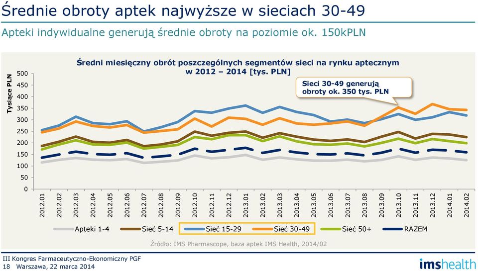 150kPLN 500 450 400 350 300 250 200 150 100 50 0 Średni miesięczny obrót poszczególnych segmentów sieci na rynku aptecznym w 2012 2014 [tys.