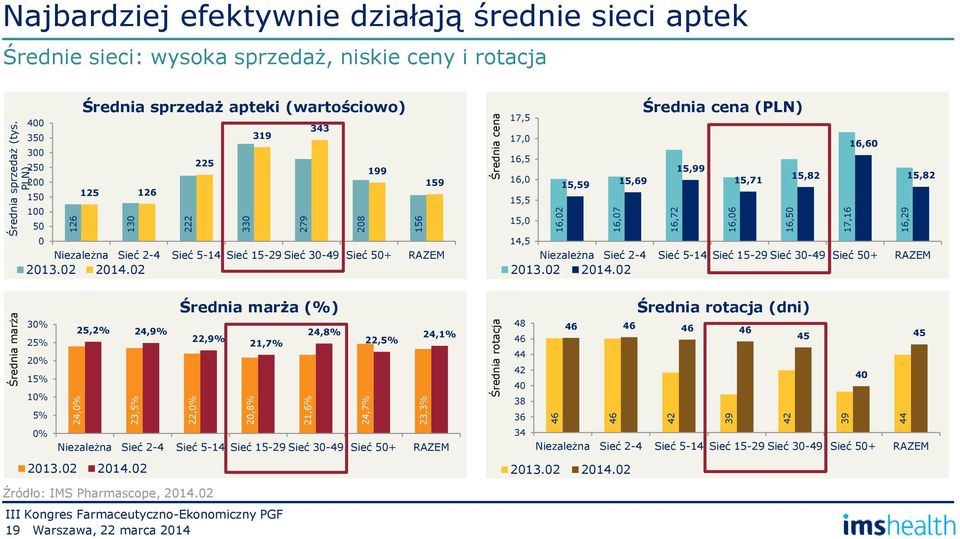 Średnia sprzedaż apteki (wartościowo) 400 350 319 343 300 250 225 199 200 159 150 125 126 100 50 0 Niezależna Sieć 2-4 Sieć 5-14 Sieć 15-29 Sieć 30-49 Sieć 50+ RAZEM 2013.02 2014.