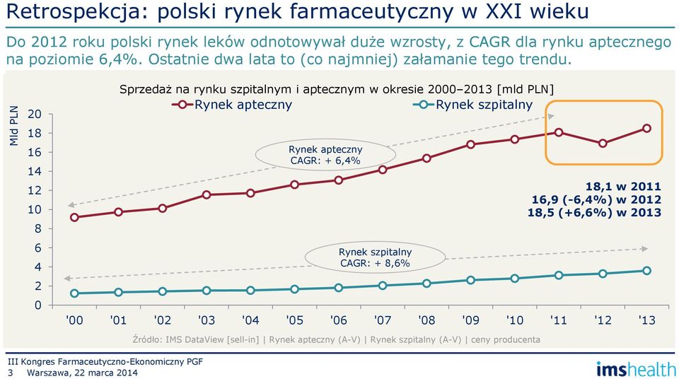 20 20 18 18 16 14 12 10 8 6 4 2 0 Sprzedaż na rynku szpitalnym i aptecznym w okresie 2000 2013 [mld PLN] Rynek apteczny Rynek szpitalny Rynek apteczny CAGR: +