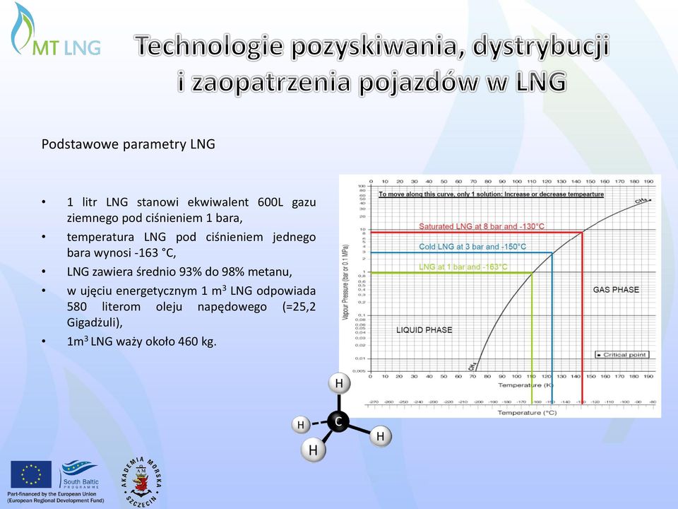 LNG zawiera średnio 93% do 98% metanu, w ujęciu energetycznym 1 m 3 LNG