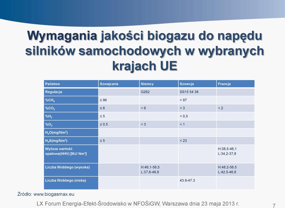 5 < 3 < 1 H 2 O(mg/Nm 3 ) H 2 S(mg/Nm 3 ) 5 < 23 Wyższa wartość opałowa(hhv) [MJ/ Nm 3 ] H:38,5-46,1 L:34,2-37,8 Liczba Wobbego