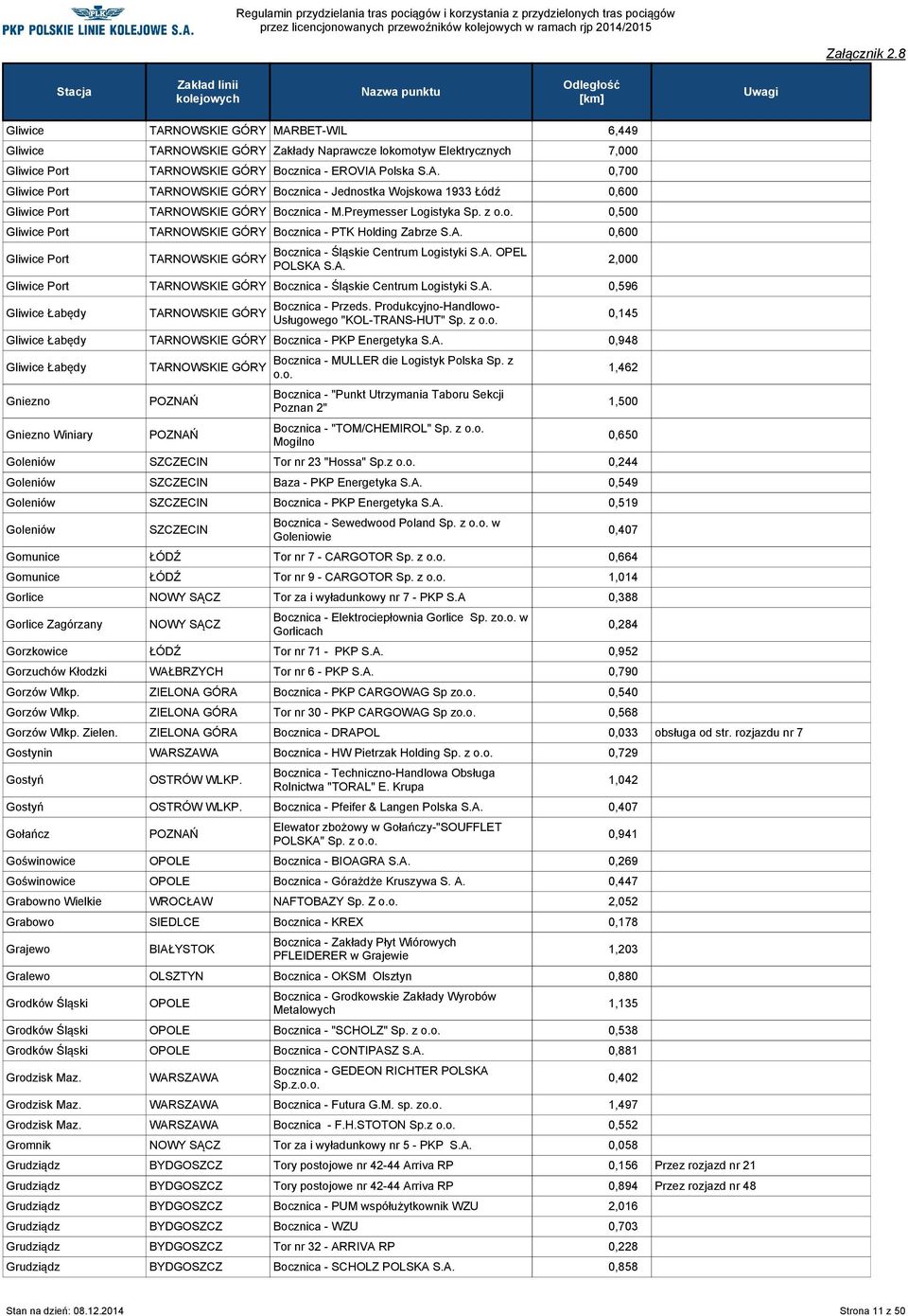 z 0,500 Gliwice Port Bocznica - PTK Holding Zabrze 0,600 Gliwice Port Bocznica - Śląskie Centrum Logistyki OPEL POLSKA Gliwice Port Bocznica - Śląskie Centrum Logistyki 0,596 Gliwice Łabędy Bocznica