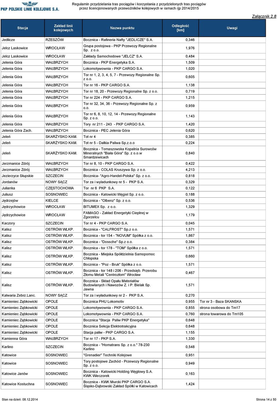 Regionalne Sp. z Jelenia Góra Tor nr 16 - PKP CARGO 1,138 Jelenia Góra Tor nr 18, 20 - Przewozy Regionalne Sp.