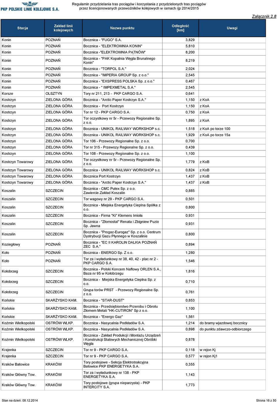 z " 0,467 Konin Bocznica - " IMPEXMETAL " 2,545 Korsze OLSZTYN Tory nr 211, 213 - PKP CARGO 0,641 Kostrzyn Bocznica - "Arctic Paper Kostrzyn " 1,150 z KoA Kostrzyn Bocznica - Port Kostrzyn 1,150 z