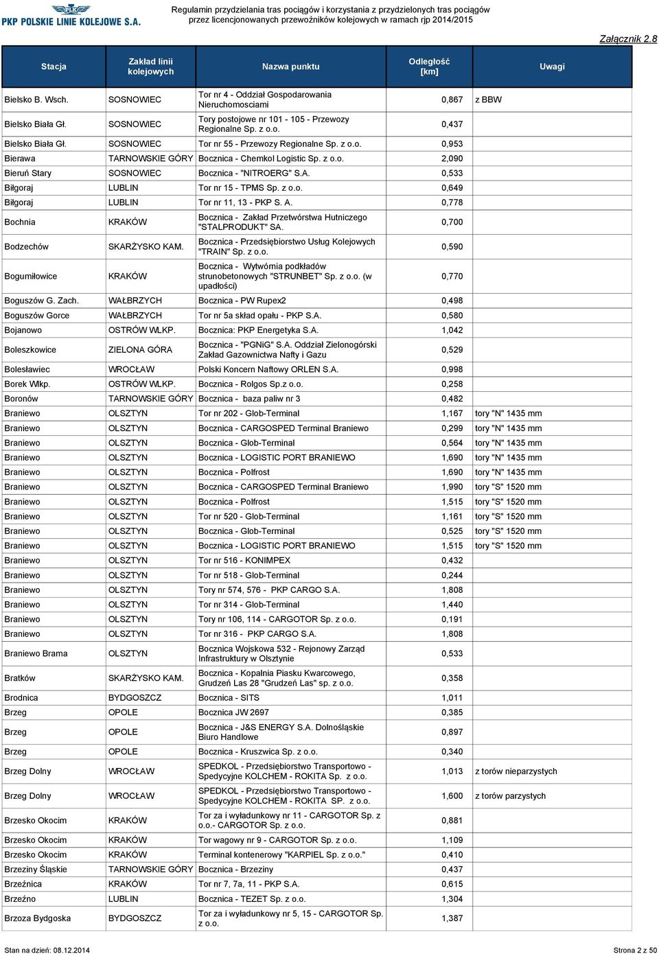 z 0,649 Biłgoraj Tor nr 11, 13 - PKP S. A. 0,778 Bochnia Bodzechów Bogumiłowice SKARŻYSKO KAM. Bocznica - Zakład Przetwórstwa Hutniczego "STALPRODUKT" SA.