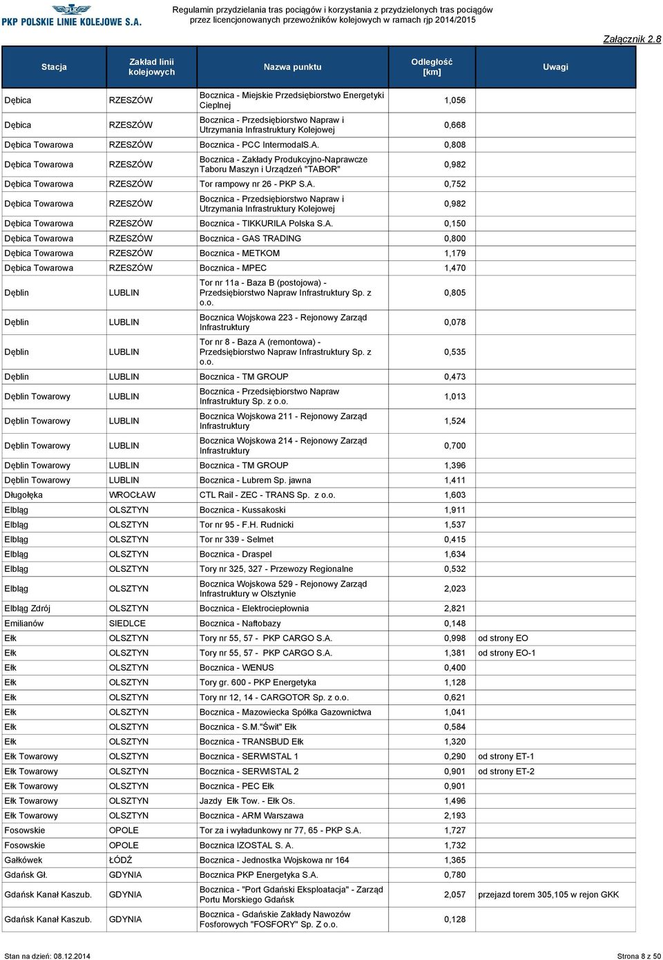 Infrastruktury Kolejowej Dębica Towarowa Bocznica - TIKKURILA Polska 0,150 Dębica Towarowa Bocznica - GAS TRADING 0,800 Dębica Towarowa Bocznica - METKOM 1,179 Dębica Towarowa Bocznica - MPEC 1,470