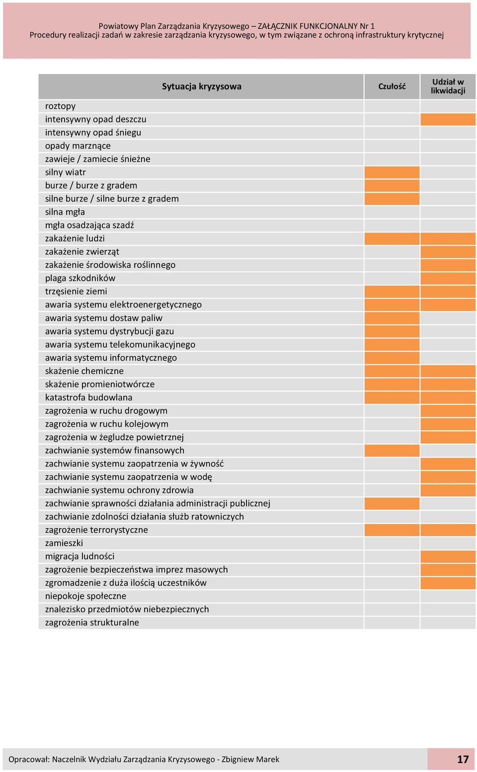 awaria systemu telekomunikacyjnego awaria systemu informatycznego skażenie chemiczne skażenie promieniotwórcze katastrofa budowlana zagrożenia w ruchu drogowym zagrożenia w ruchu kolejowym zagrożenia
