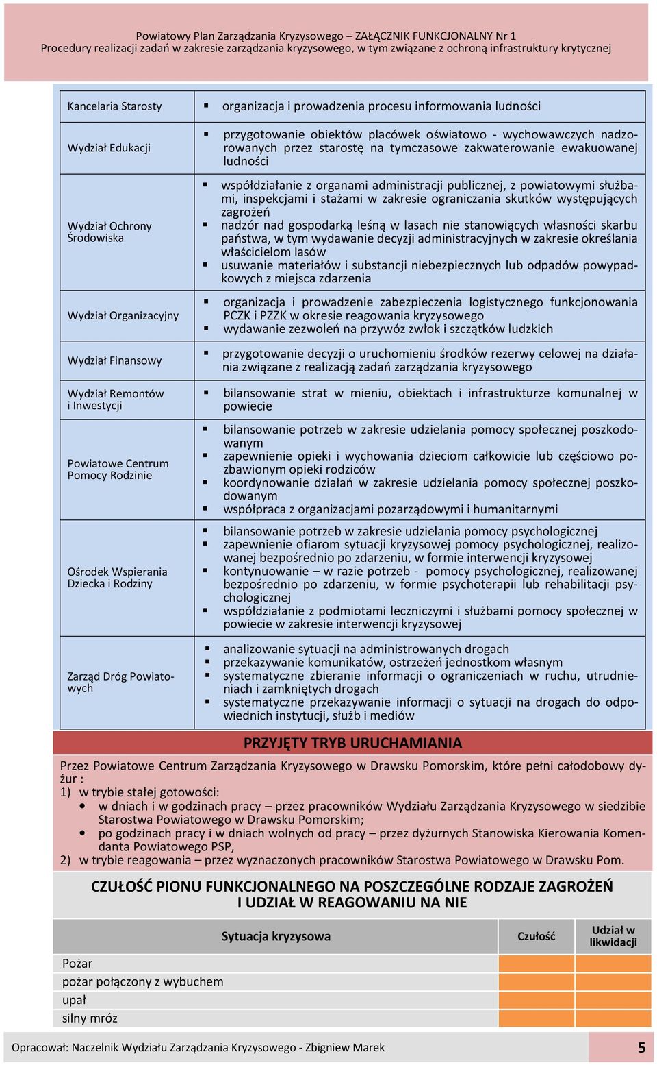 zakwaterowanie ewakuowanej ludności współdziałanie z organami administracji publicznej, z powiatowymi służbami, inspekcjami i stażami w zakresie ograniczania skutków występujących zagrożeń nadzór nad