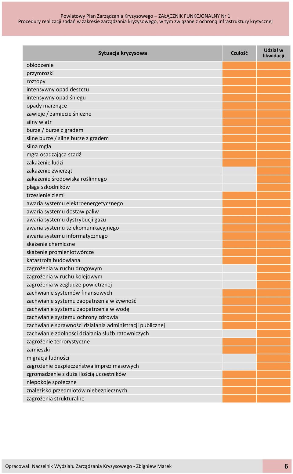 systemu dystrybucji gazu awaria systemu telekomunikacyjnego awaria systemu informatycznego skażenie chemiczne skażenie promieniotwórcze katastrofa budowlana zagrożenia w ruchu drogowym zagrożenia w