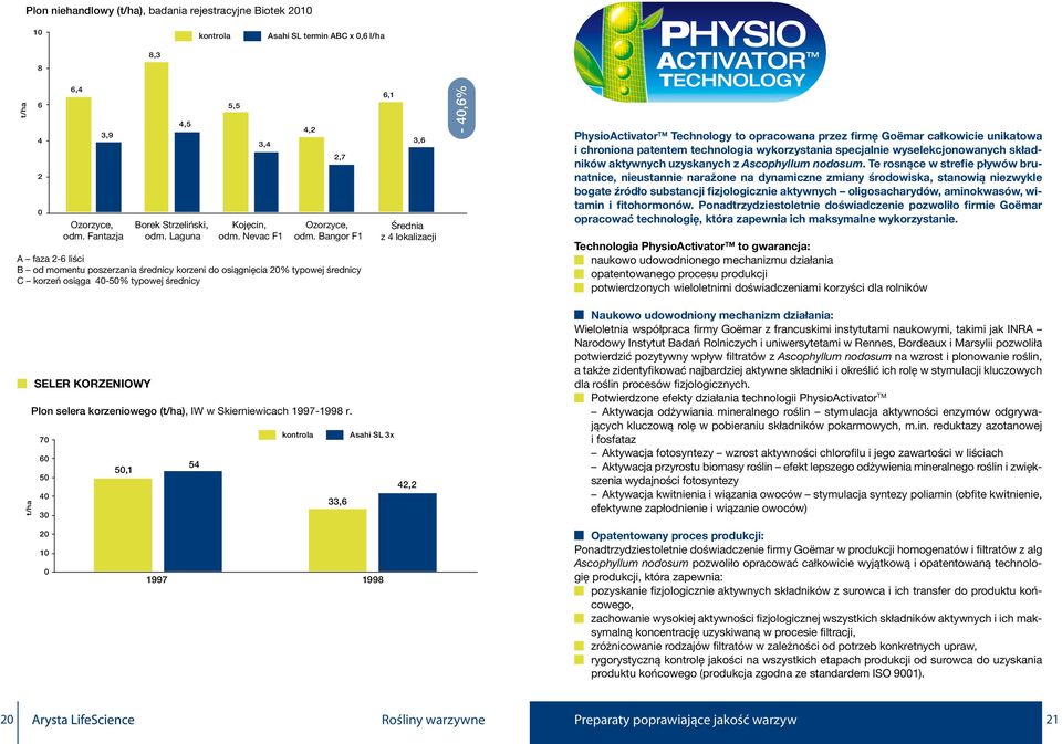 Bangor F1 Średnia z 4 lokalizacji A faza 2-6 liści B od momentu poszerzania średnicy korzeni do osiągnięcia % typowej średnicy C korzeń osiąga -5% typowej średnicy Seler korzeniowy Plon selera