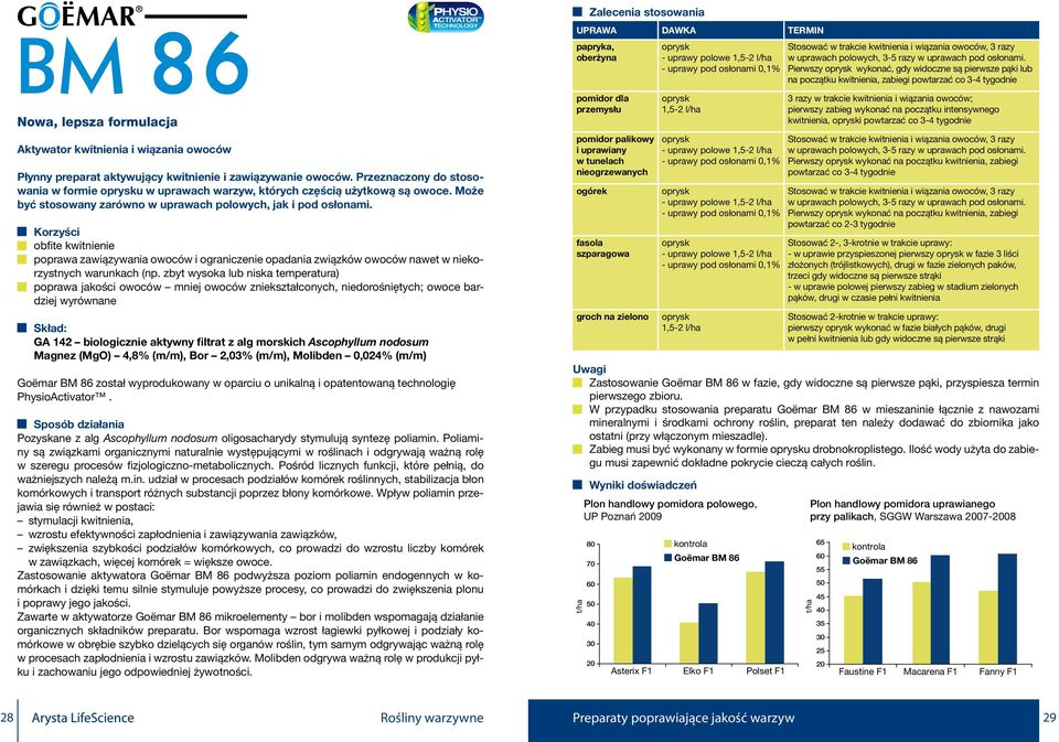 zbyt wysoka lub niska temperatura) poprawa jakości owoców mniej owoców zniekształconych, niedorośniętych; owoce bardziej wyrównane Skład: GA 142 biologicznie aktywny filtrat z alg morskich