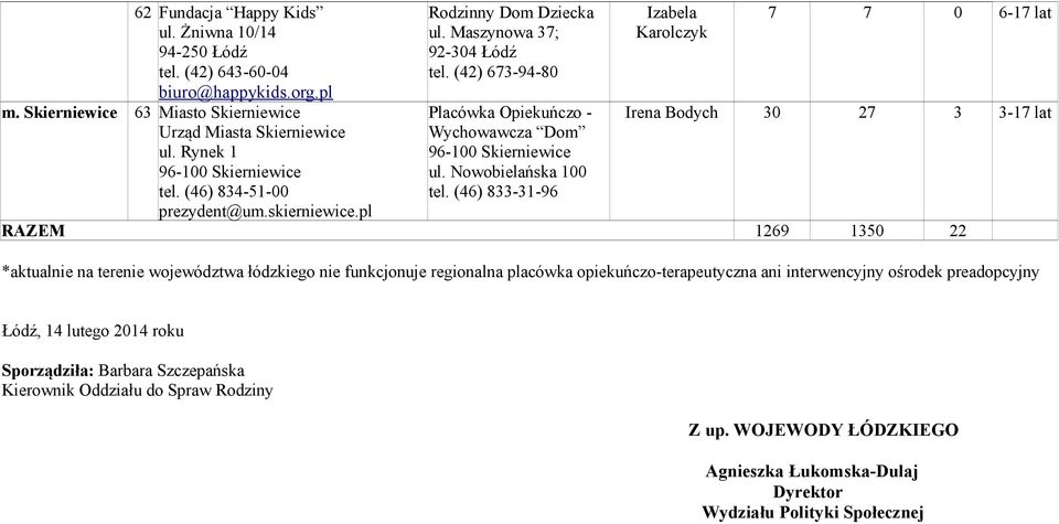 (46) 833-31-96 Izabela Karolczyk 7 7 0 6-17 lat Irena Bodych 30 27 3 3-17 lat RAZEM 1269 1350 22 *aktualnie na terenie województwa łódzkiego nie funkcjonuje regionalna placówka