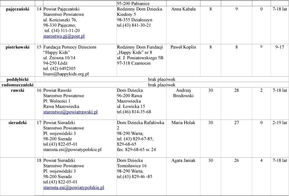 Wolności 1 Rawa Mazowiecka starostwo@powiatrawski.pl Rodzinny Dom Fundacji Happy Kids nr 8 ul. J. Poniatowskiego 5B 97-318 Czarnocin Dom Dziecka 96-200 Rawa Mazowiecka ul. Łowicka 15 tel.