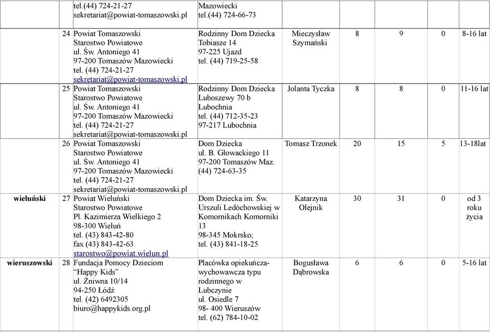 Św. Antoniego 41 97-200 Tomaszów Mazowiecki tel. (44) 724-21-27 sekretariat@powiat-tomaszowski.pl 27 Powiat Wieluński Pl. Kazimierza Wielkiego 2 98-300 Wieluń tel.