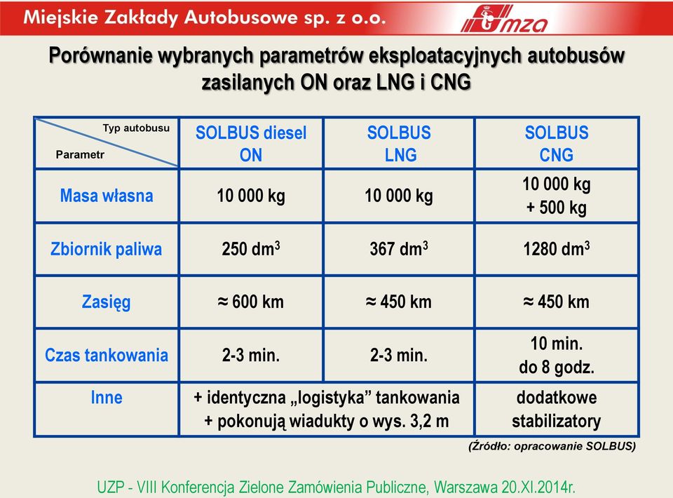 3 367 dm 3 1280 dm 3 Zasięg 600 km 450 km 450 km Czas tankowania 2-3 min.