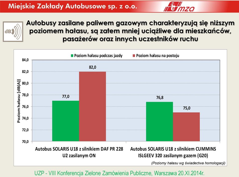 innych uczestników ruchu 84,0 82,0 Poziom hałasu podczas jazdy 82,0 Poziom hałasu na postoju 80,0 78,0 77,0 76,8 76,0 75,0 74,0 72,0