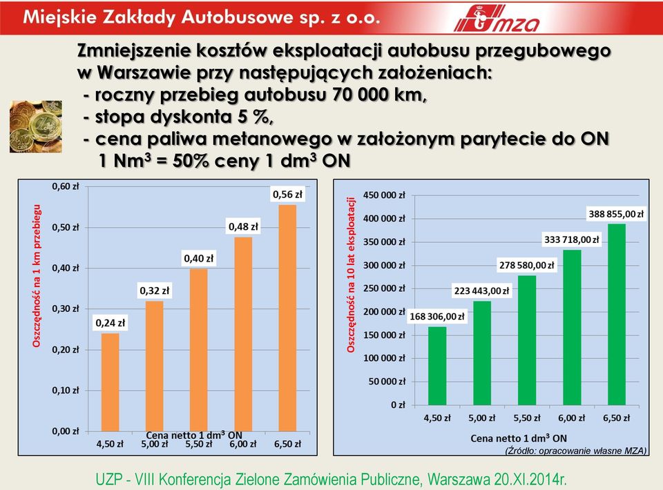 km, - stopa dyskonta 5 %, - cena paliwa metanowego w założonym