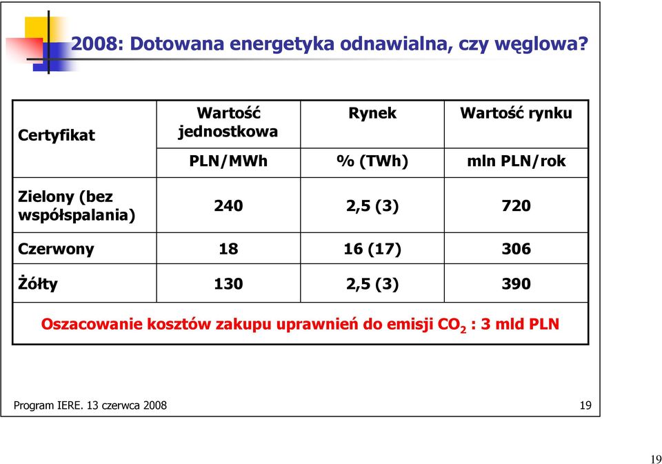 Zielony (bez współspalania) 240 2,5 (3) 720 Czerwony 18 16 (17) 306 śółty 130