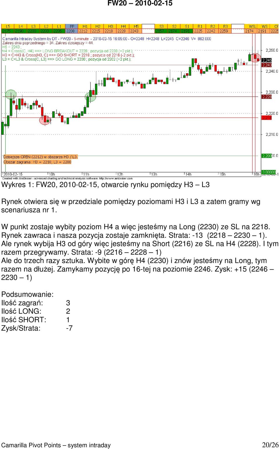 Ale rynek wybija H3 od góry więc jesteśmy na Short (2216) ze SL na H4 (2228). I tym razem przegrywamy. Strata: -9 (2216 2228 1) Ale do trzech razy sztuka.